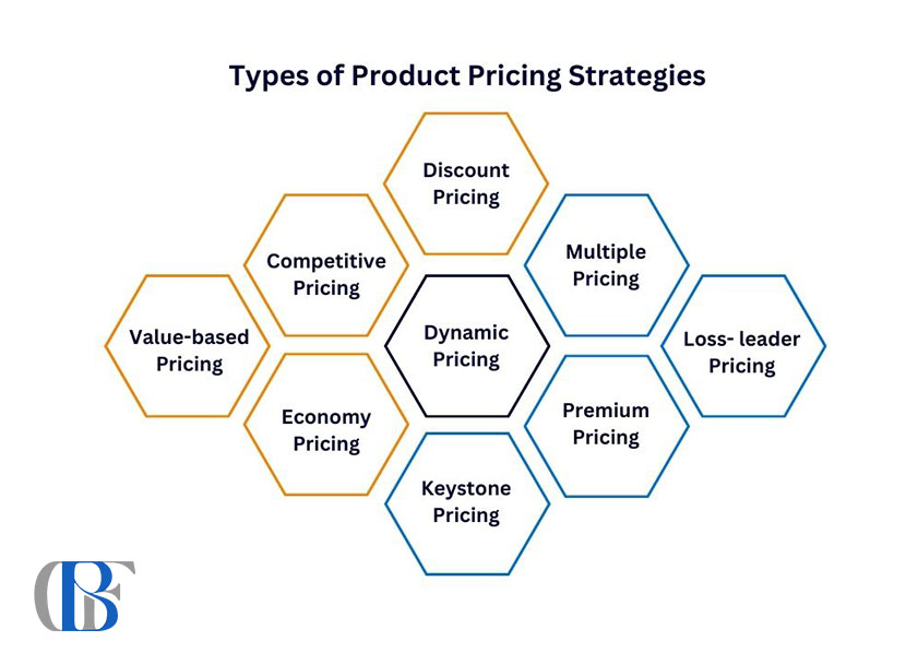 انواع استراتژی های قیمت کذاری